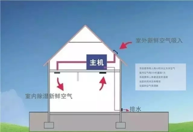 新風除濕係統、家庭新風除濕帶給人們的好處