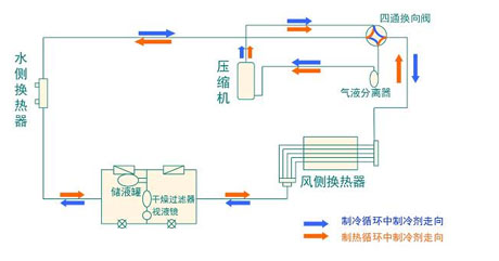 全麵簡析風冷模塊機組（原理、結構、熱回收及安裝要點）